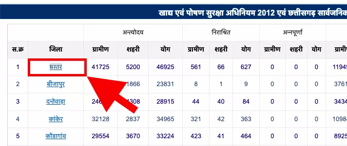 Chhatisgarh Ration Card List