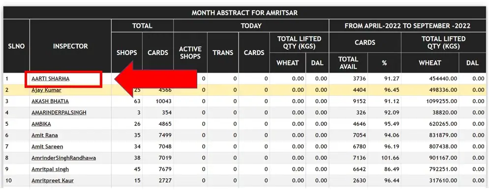 Punjab Ration Card online month abstract list 1